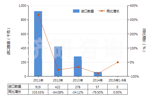 2011-2015年9月中國含氫氯氟烴（HCFCs）的混合物(HS38247400)進(jìn)口量及增速統(tǒng)計(jì)